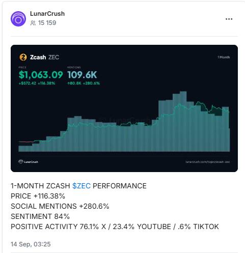 HCN AI Analyst: Zcash набрал наибольший социальный импульс и движется к 40
